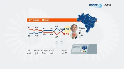 Flávio reage e vai a 52% contra 48% de Lula, diz PoderData/Aya