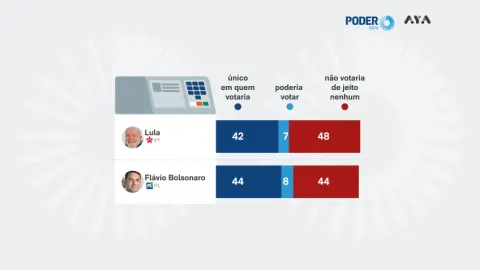 A 6 dias do 2º turno, rejeição a Lula vai a 48% e de Flávio é de 44%