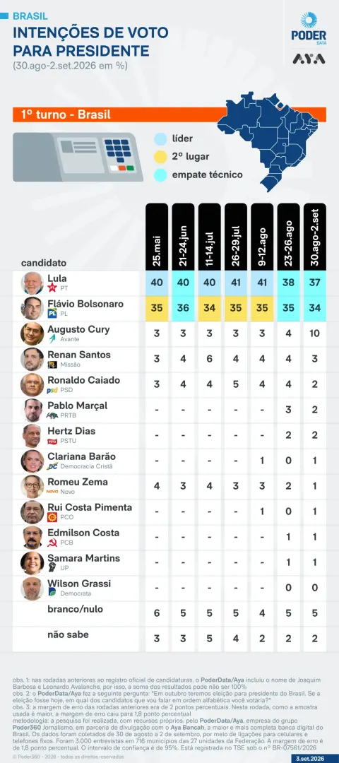 Flávio tem 45% e Lula registra 44% no 2º turno, diz PoderData/Aya... 