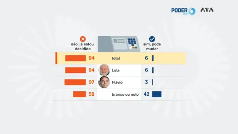 97% dos eleitores de Flávio não mudam o voto. Entre os de Lula, 94%. 6% ainda podem rever os votos