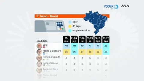 PoderData/Aya: Lula tem 38% contra 35% de Flávio no 1º turno