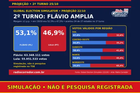 Simulação: simulador estrangeiro projeta Flávio com 53,1% contra 46,9% de Lula no 2º turno