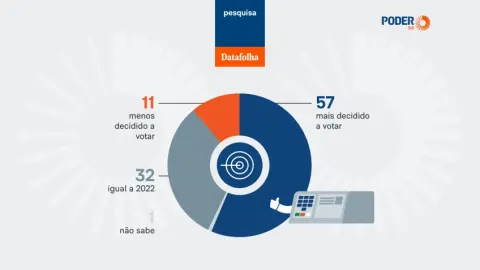 57% estão mais decididos a votar do que em 2022, diz Datafolha