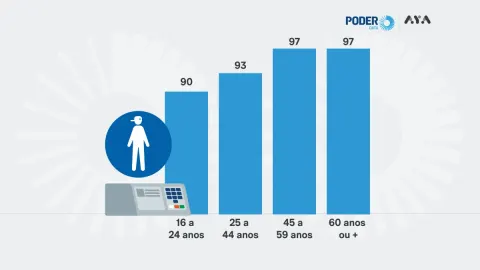 Trunfo de Lula, jovens são os que menos pretendem votar no 2º turno