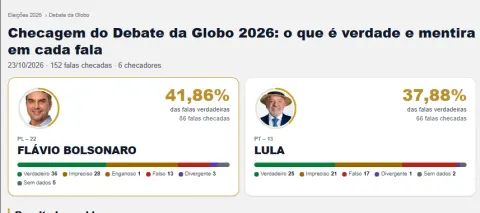Checagem do Debate da Globo 2026: o que é verdade e mentira em cada fala de Lula e Flávio