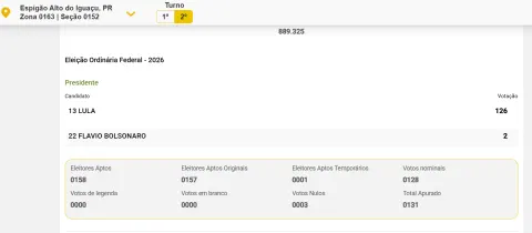 seções eleitorais com poucos votos ou nenhum para flavio