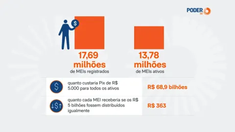 Pix para MEIs daria só R$ 363 com distribuição igualitária
