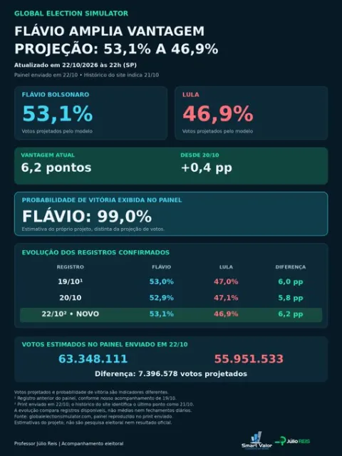 Global projeta Flávio com 53,1% dos votos e atribui 99,0% de chance de vitória