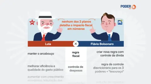 Saiba quais são as propostas de Lula e Flávio para as contas públicas.