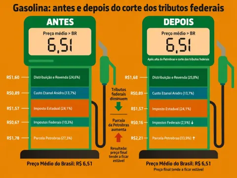 Petrobras eleva gasolina em R$ 0,63 e anula redução do governo..