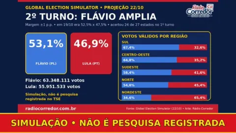 O simulador gringo que acertou o 1º turno atualizou a projeção do 2º: