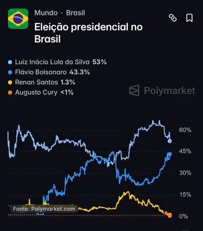 Polymarket da 5 pontos em 24 horas para Flávio.