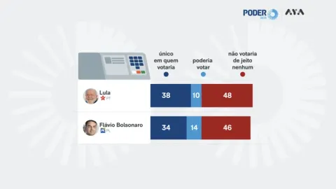Lula é rejeitado por 48% e Flávio, por 46%, diz PoderData/Aya