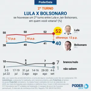 No mesmo período em 2022...PoderData: Lula abre vantagem de 12 pontos contra Bolsonaro no segundo turno
