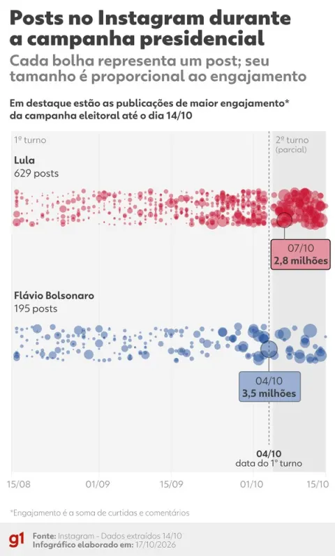 Apesar de publicar menos, Flávio mantém números expressivos de engajamento