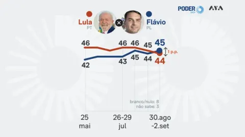 Flávio tem 45% e Lula registra 44% no 2º turno, diz PoderData/Aya