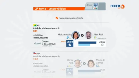 Direita lidera pesquisas em 4 dos 6 Estados com 2º turno