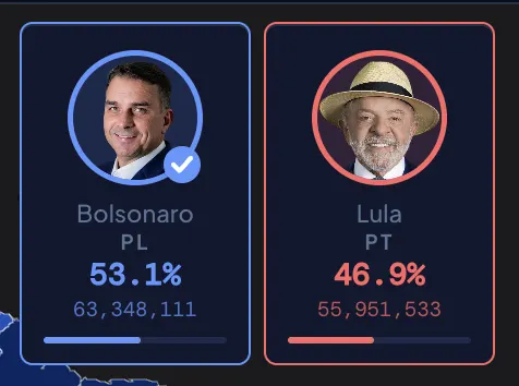 Global projeta Flávio com 53,1% dos votos e atribui 99,0% de chance de vitória